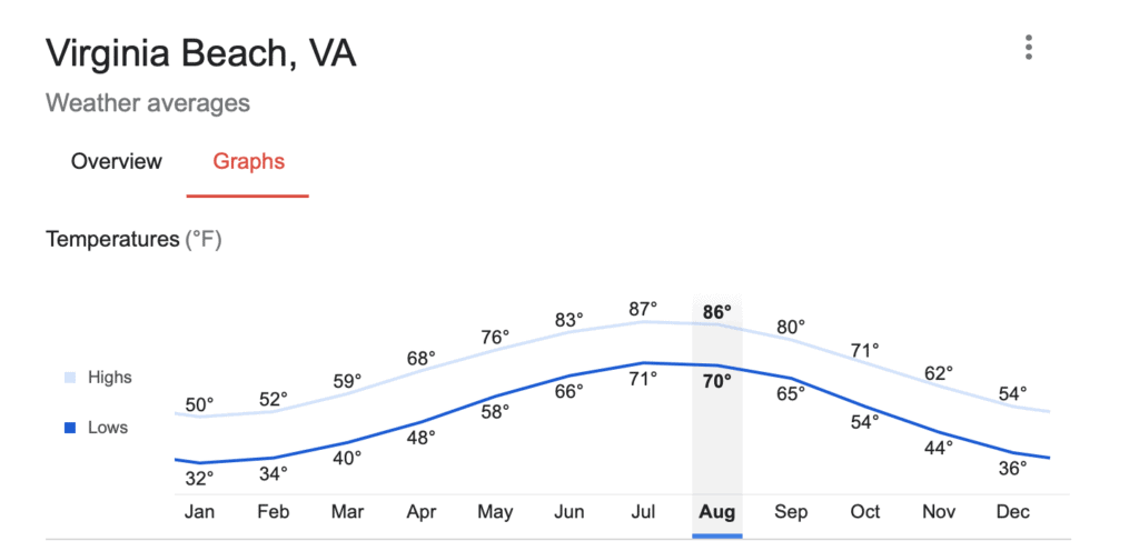 average temperature in virginia beach by month