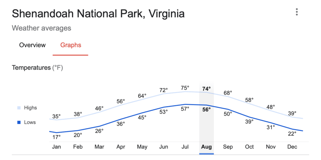 average monthly temperatures in shenandoah national park by month